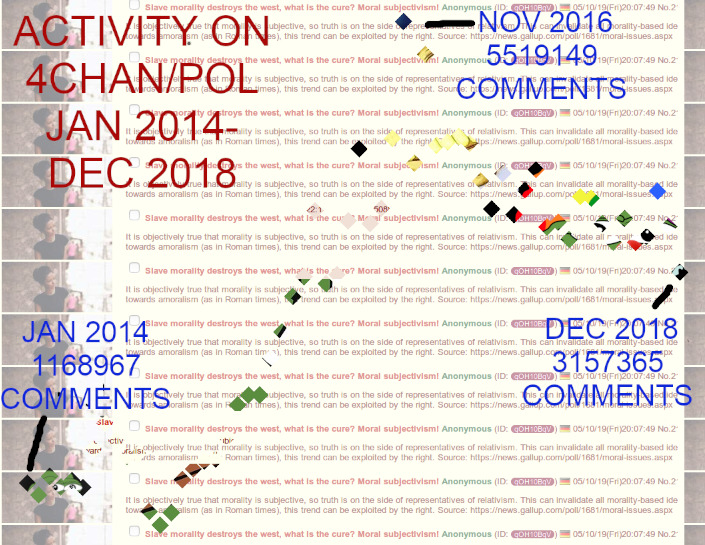 4chan activity over time