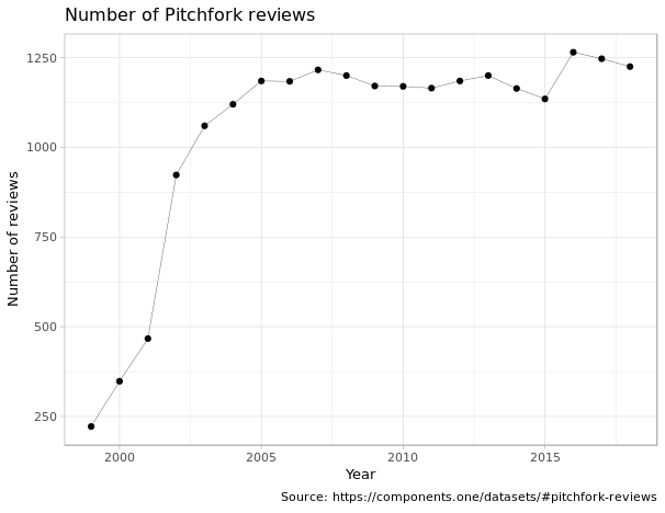 number of pitchfork reviews