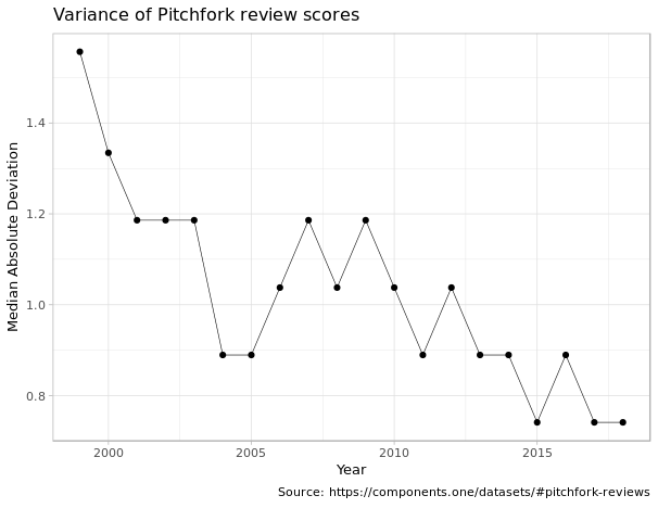 pitchfork median score variance