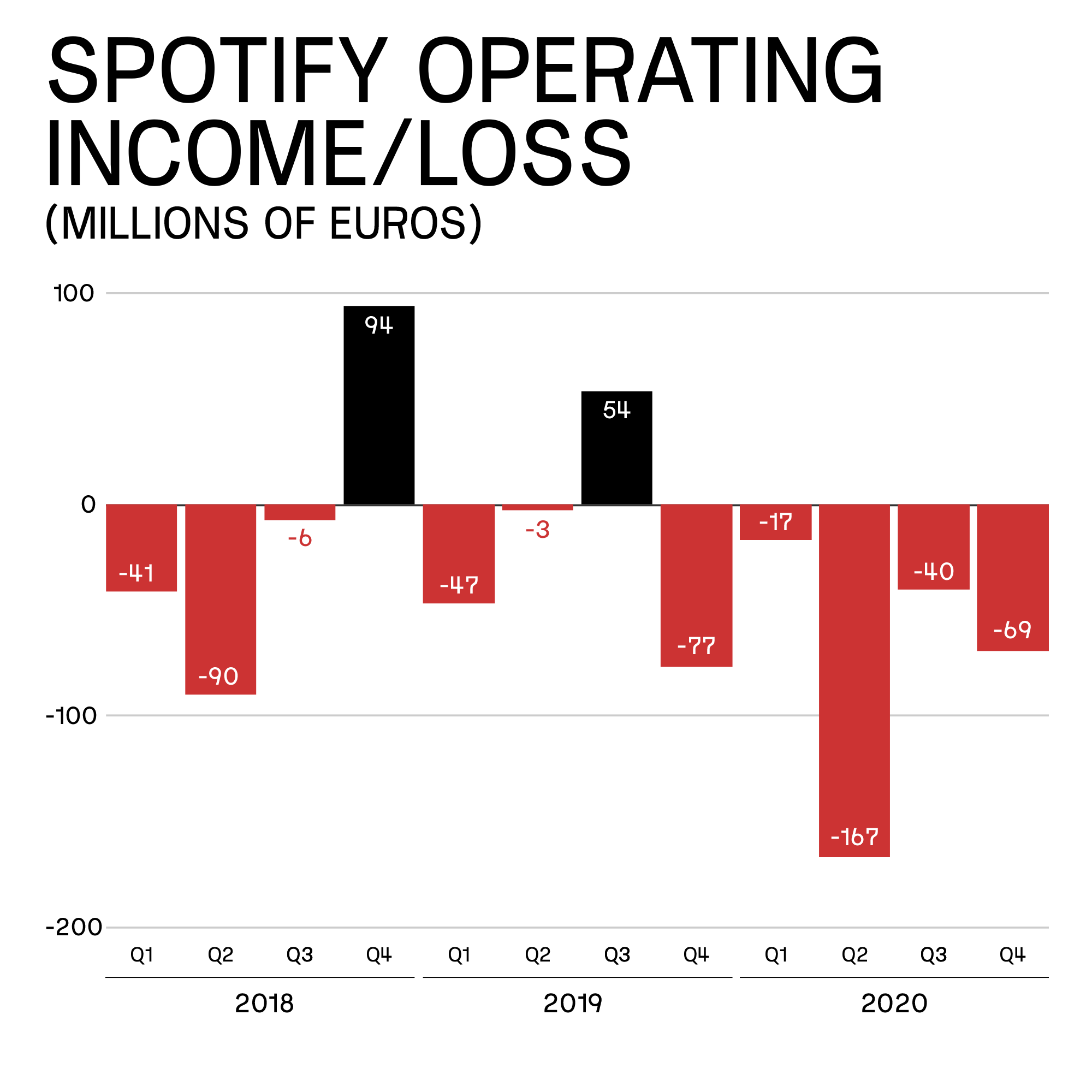 Chart: Epic Games Losing Millions in Revenue