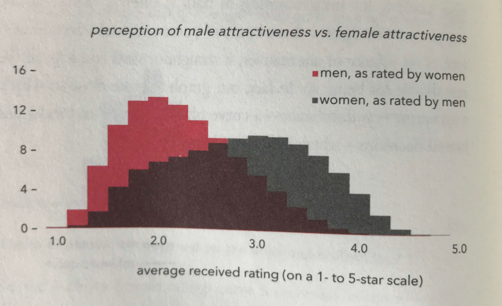 dataclysm attractiveness okcupid