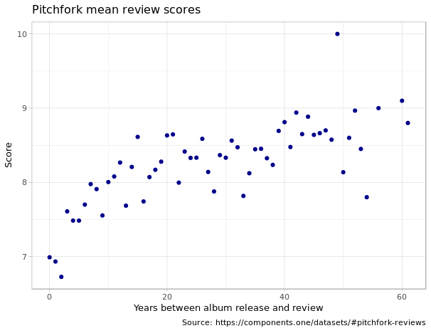 pitchfork scores over time