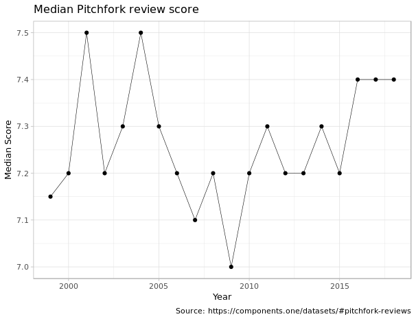 pitchfork median score